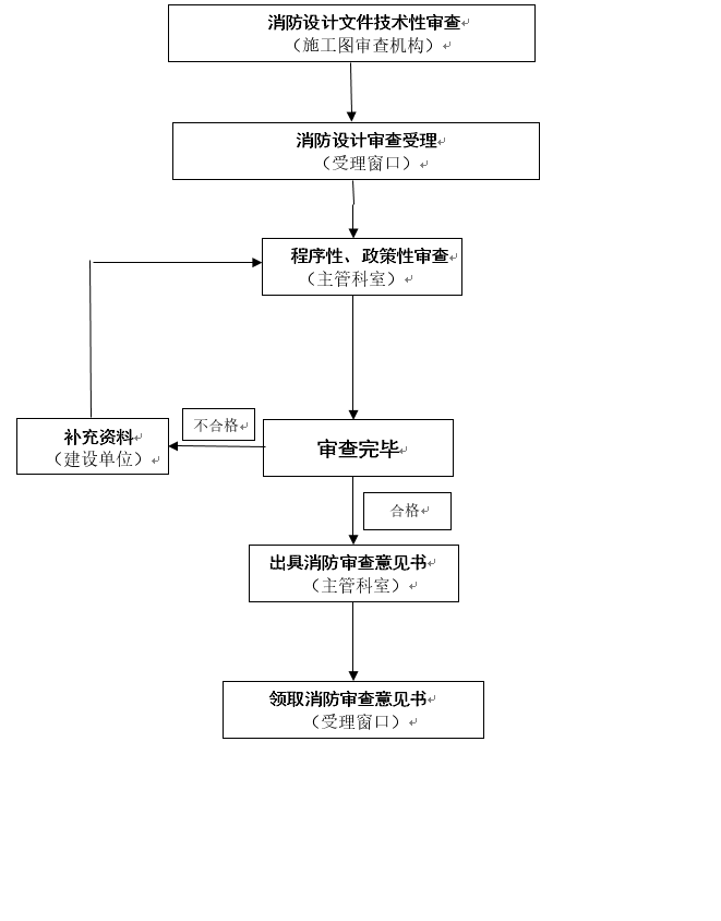 消防设计文件审查流程图